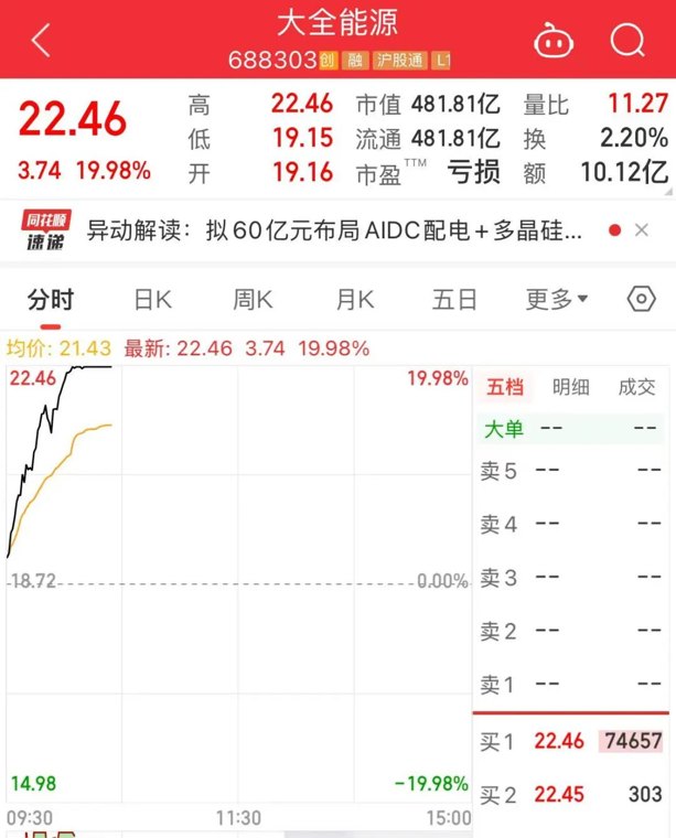 跨界AI,光伏龙头“20CM”涨停