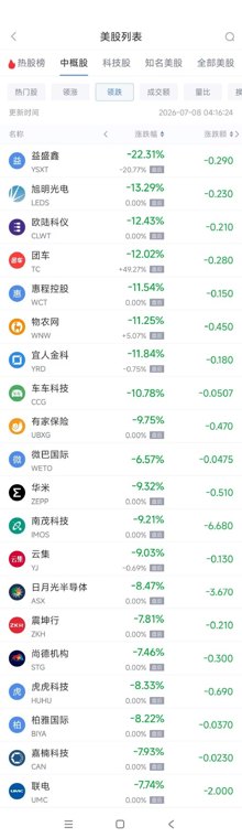 7月8日热门中概股多数下跌 台积电跌4.23%,联电跌7.86%